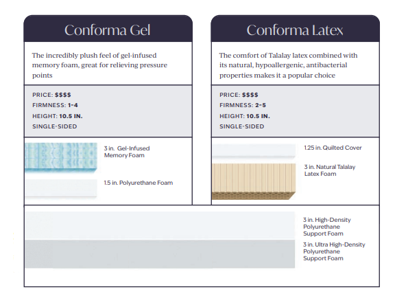side by side conforma