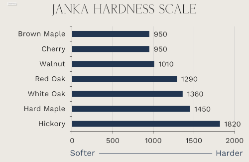 Janka Hardness Scale